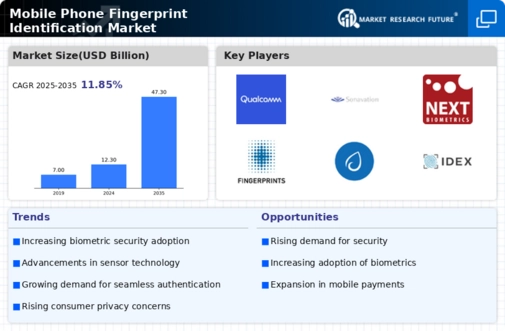 Mobile Phone Fingerprint Identification Market Infographic