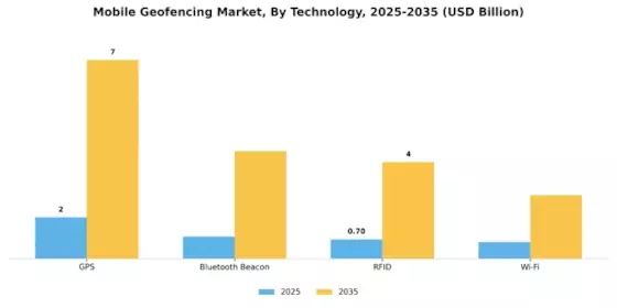 Mobile Geofencing Market Segment Image 0