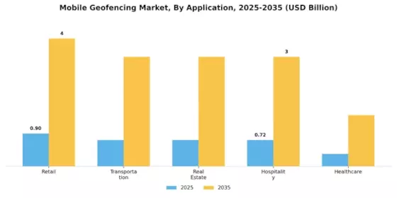 Mobile Geofencing Market Segment Image 1