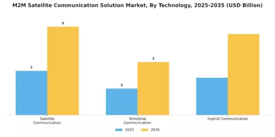 M2M Satellite Communication Solution Market Segment Image 0