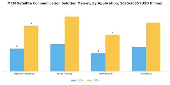 M2M Satellite Communication Solution Market Segment Image 2