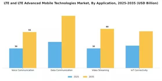LTE and LTE Advanced Mobile Technologies Market Segment Image 1