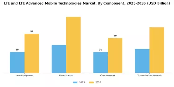 LTE and LTE Advanced Mobile Technologies Market Segment Image 2