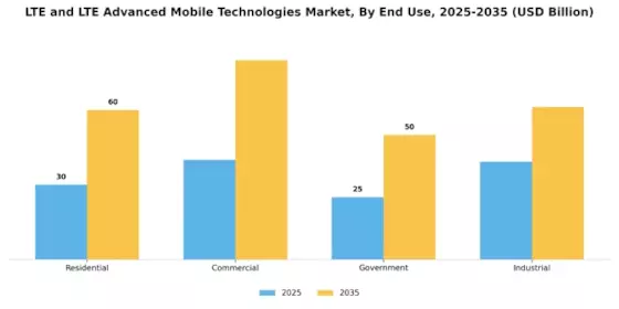 LTE and LTE Advanced Mobile Technologies Market Segment Image 3