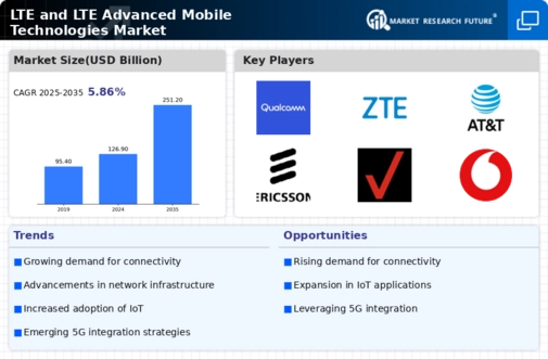 LTE and LTE Advanced Mobile Technologies Market Infographic