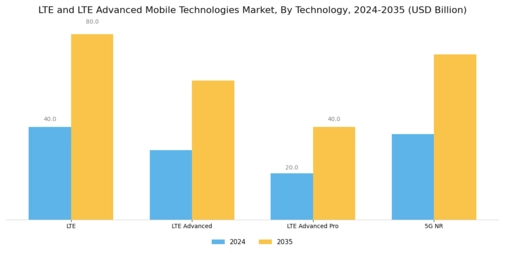 LTE and LTE Advanced Mobile Technologies Market Segment Image 0