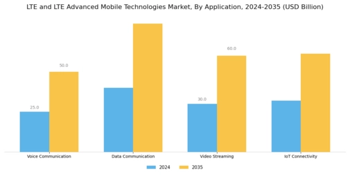LTE and LTE Advanced Mobile Technologies Market Segment Image 1