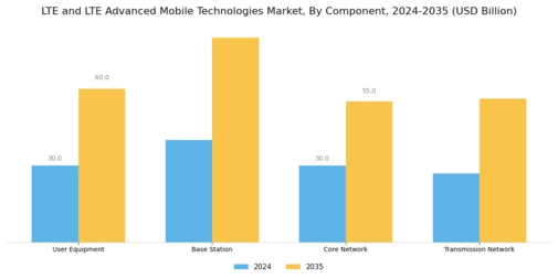 LTE and LTE Advanced Mobile Technologies Market Segment Image 2