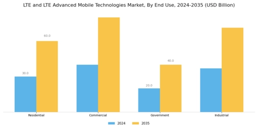LTE and LTE Advanced Mobile Technologies Market Segment Image 3