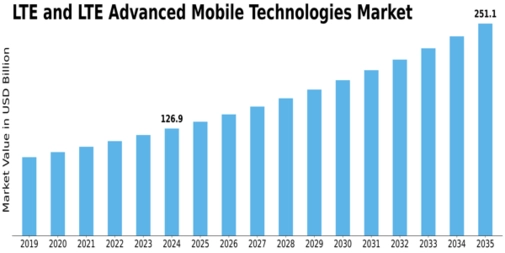 LTE and LTE Advanced Mobile Technologies Market Size