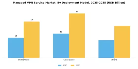 Managed VPN Service Market Segment Image 1