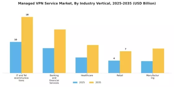 Managed VPN Service Market Segment Image 3