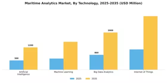 Maritime Analytics Market Segment Image 4