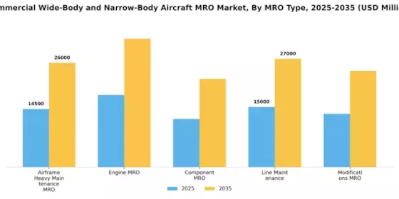 Commercial Wide Body Narrow Body Aircraft MRO Market Segment Image 1