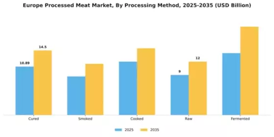 Europe South America Middle East Processed Meat Market Segment Image 3