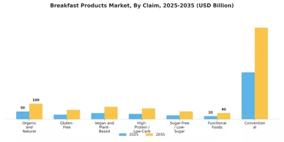 Breakfast Products Market Segment Image 1