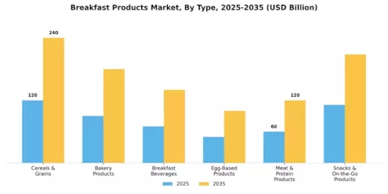 Breakfast Products Market Segment Image 7