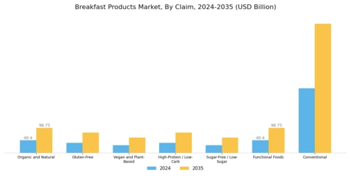 Breakfast Products Market Segment Image 2