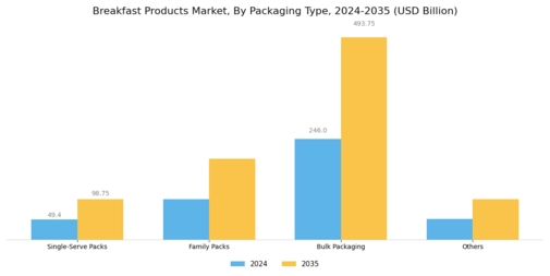 Breakfast Products Market Segment Image 7