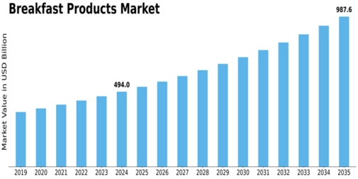 Breakfast Products Market Size
