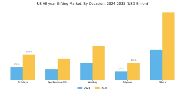 US All year Gifting Market Segment Image 0