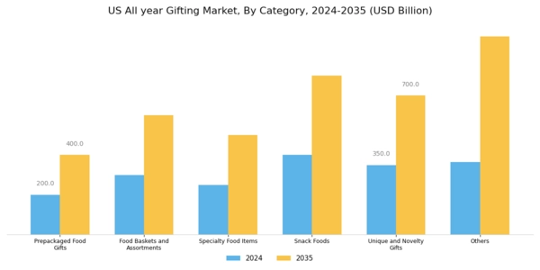 US All year Gifting Market Segment Image 1