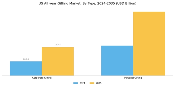 US All year Gifting Market Segment Image 2
