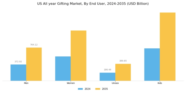 US All year Gifting Market Segment Image 4