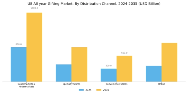 US All year Gifting Market Segment Image 5