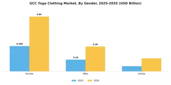 Saudi Arabia UAE USA Yoga Clothing Market Segment Image 1