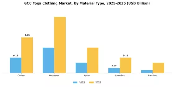 Saudi Arabia UAE USA Yoga Clothing Market Segment Image 2