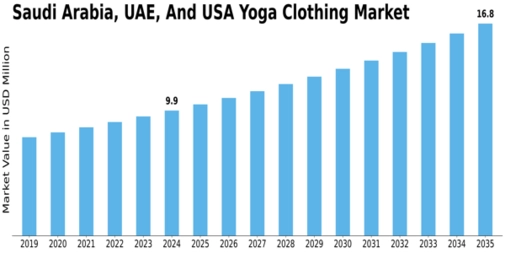 Saudi Arabia UAE USA Yoga Clothing Market Size