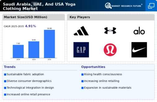 Saudi Arabia UAE USA Yoga Clothing Market Infographic