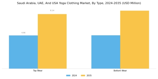 Saudi Arabia UAE USA Yoga Clothing Market Segment Image 0
