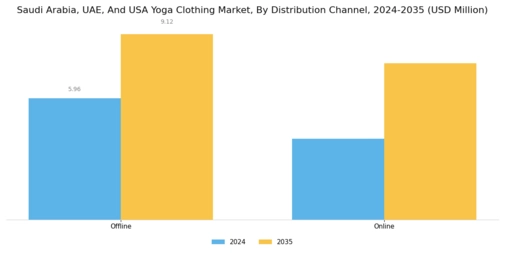 Saudi Arabia UAE USA Yoga Clothing Market Segment Image 3