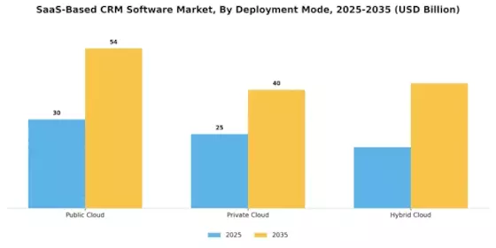 SaaS Based CRM Software Market Segment Image 0