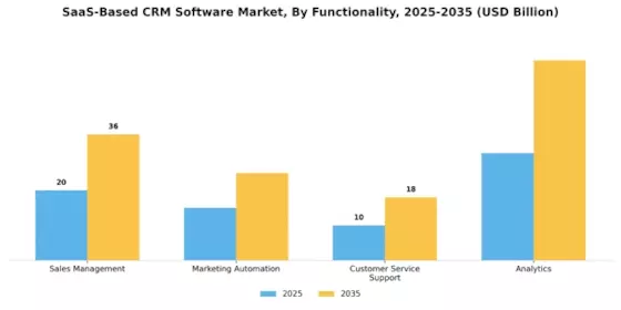 SaaS Based CRM Software Market Segment Image 2