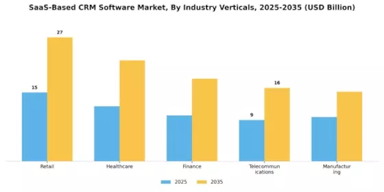 SaaS Based CRM Software Market Segment Image 3