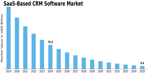 SaaS Based CRM Software Market Size