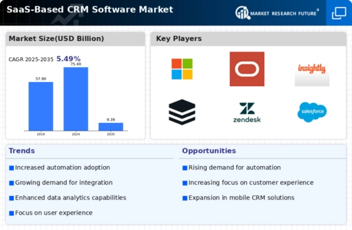 SaaS Based CRM Software Market Infographic