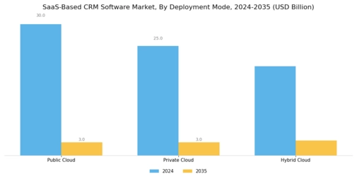 SaaS Based CRM Software Market Segment Image 0