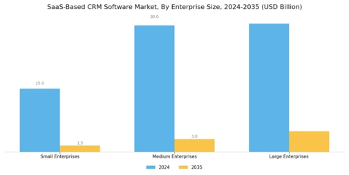 SaaS Based CRM Software Market Segment Image 1