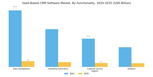 SaaS Based CRM Software Market Segment Image 2
