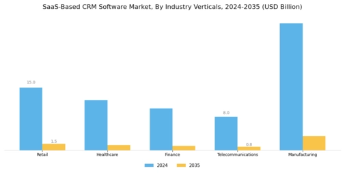 SaaS Based CRM Software Market Segment Image 3