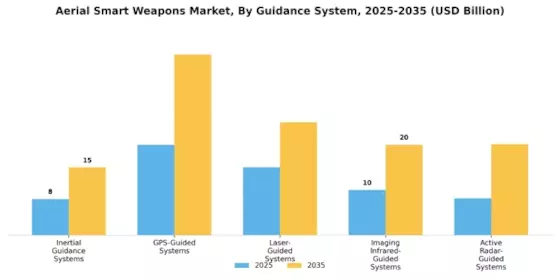 Aerial Smart Weapons Market Segment Image 0