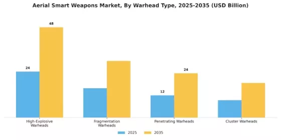 Aerial Smart Weapons Market Segment Image 3