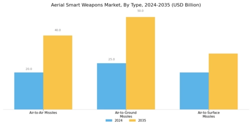 Aerial Smart Weapons Market Segment Image 0