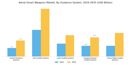 Aerial Smart Weapons Market Segment Image 1