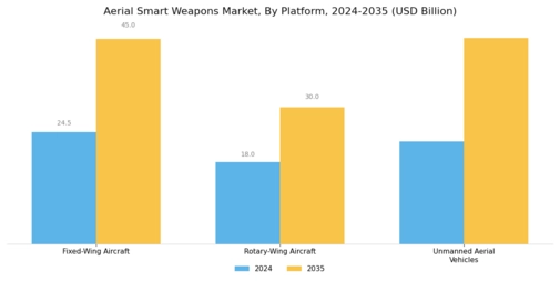 Aerial Smart Weapons Market Segment Image 2