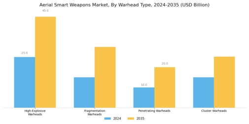 Aerial Smart Weapons Market Segment Image 3